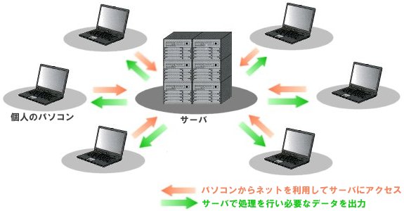 クラウドコンピューティング・イメージ